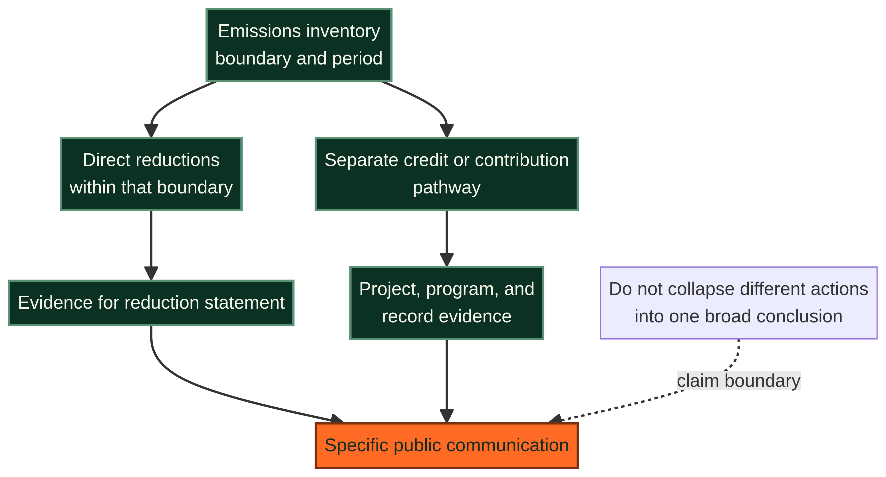 Claims-boundary diagram showing an emissions inventory leading separately to direct reductions and a credit or contribution pathway, each with its own evidence, before a specific public communication.