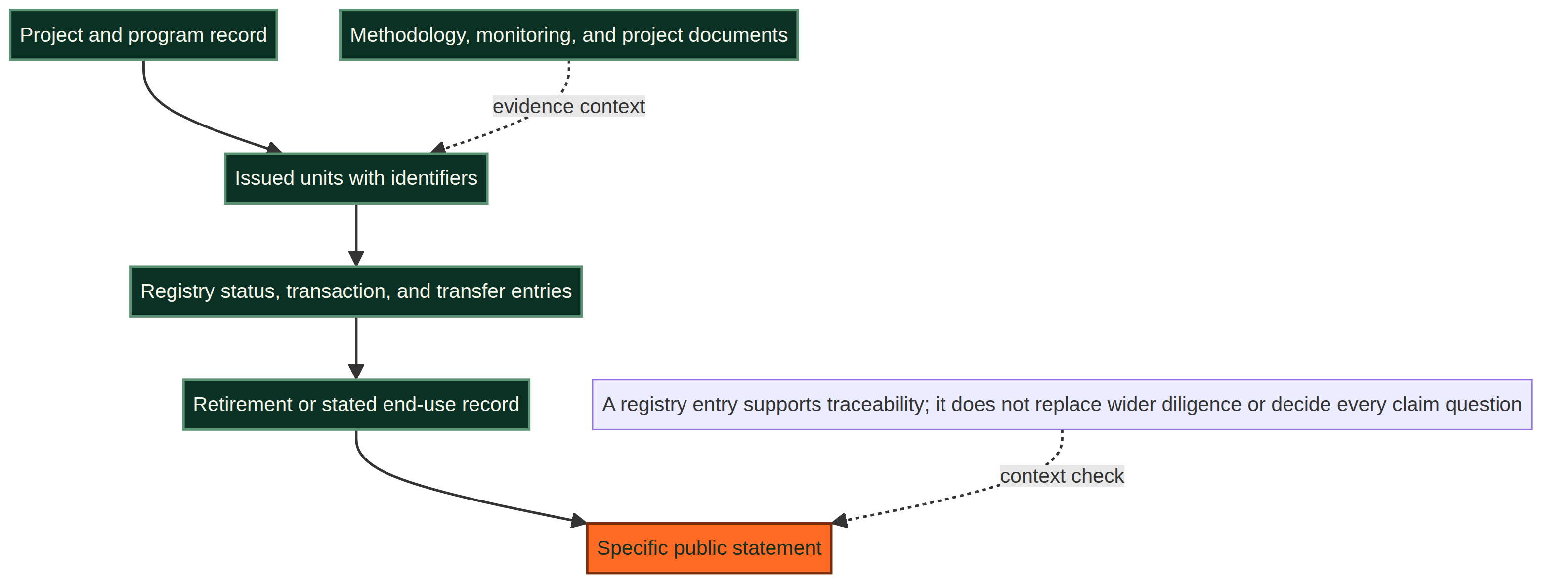 Registry-record trail diagram: project and program record, issued units with identifiers, registry status and transactions, transfer or account movement, retirement or end-use record, and a specific public statement. A note says registry traceability does not replace wider diligence or decide every claim question.